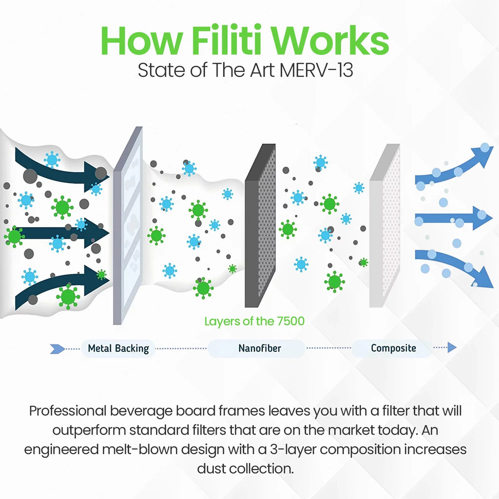 Pleated 13 Air Home HVAC Furnace 20x25x1 Filti Pack) 7500 MERV Filter (4