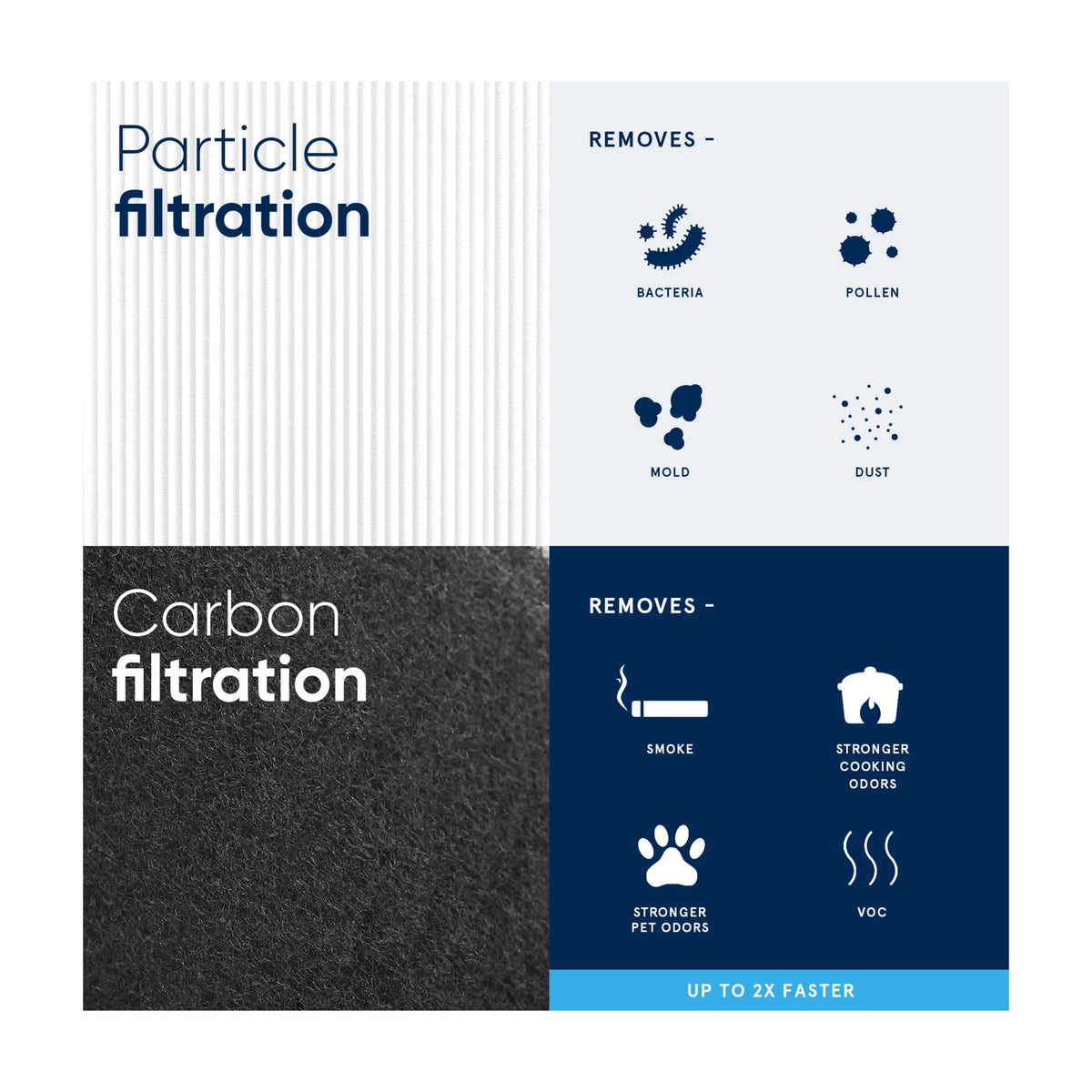 Filter, Particle Purifier Blueair 121 and Carbon Replacement Air Filter Activated Blue